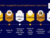 جامعة القاهرة الجديدة التكنولوجية تختتم عام 2025 بحصاد إنجازات غير مسبوق على المستويات الأكاديمية والمجتمعية والدولية